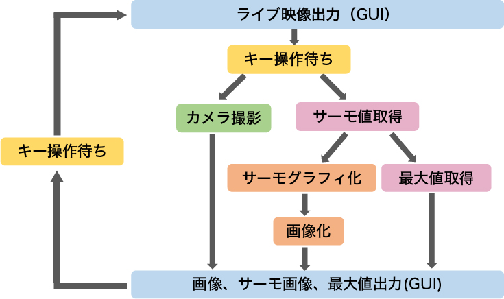 処理：サーモグラフィ式簡易検温装置-05