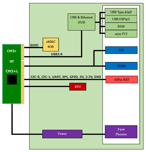 Raspberry Pi カスタムキャリアボード：仕様