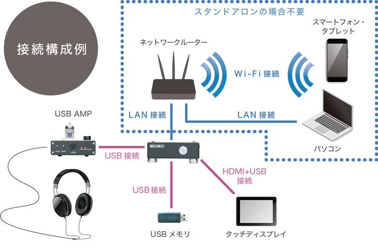 Raspberry Pi オーディオ：接続構成例