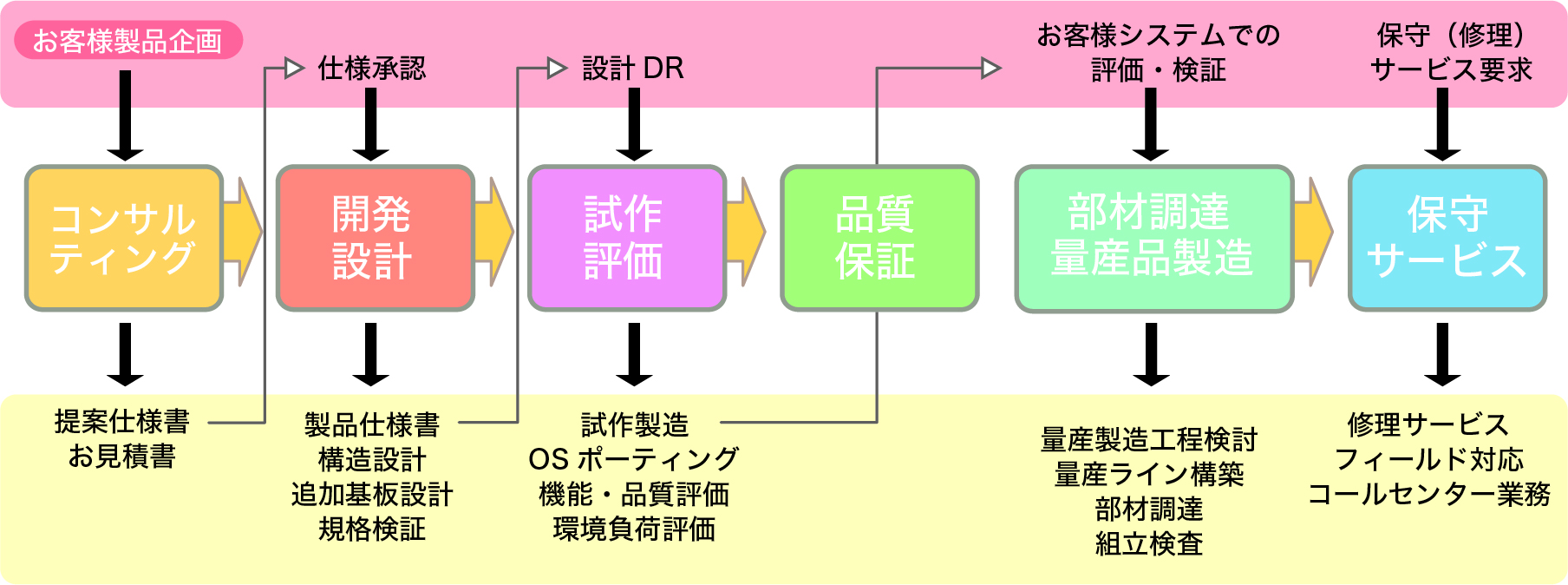 ワークフロー：オーダーメイド・コントローラー