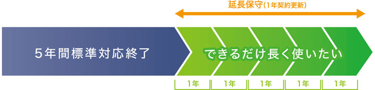 イメージ：延長保守サービス